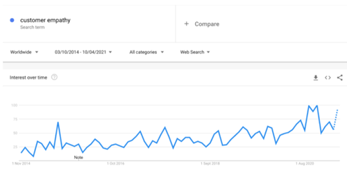Customer Empathy google trends