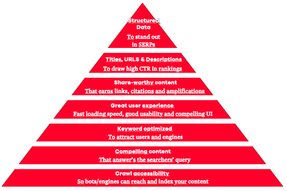 Mozlow’s Hierarchy of SEO Needs