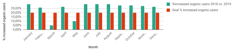 Organic users graph